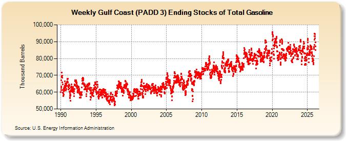 Weekly Gulf Coast (PADD 3) Ending Stocks of Total Gasoline (Thousand Barrels)