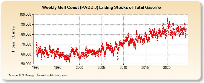 Weekly Gulf Coast (PADD 3) Ending Stocks of Total Gasoline (Thousand Barrels)