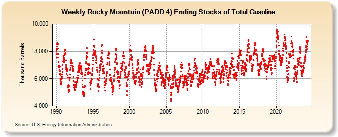 Weekly Rocky Mountain (PADD 4) Ending Stocks of Total Gasoline (Thousand Barrels)