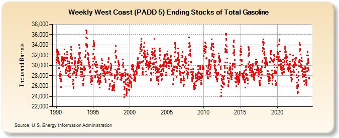 Weekly West Coast (PADD 5) Ending Stocks of Total Gasoline (Thousand Barrels)