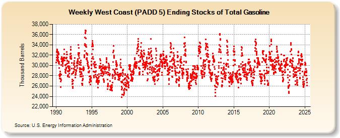 Weekly West Coast (PADD 5) Ending Stocks of Total Gasoline (Thousand Barrels)