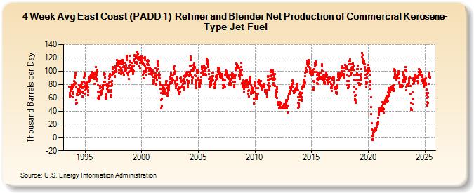 4-Week Avg East Coast (PADD 1)  Refiner and Blender Net Production of Commercial Kerosene-Type Jet Fuel (Thousand Barrels per Day)