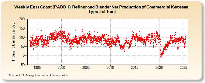 Weekly East Coast (PADD 1)  Refiner and Blender Net Production of Commercial Kerosene-Type Jet Fuel (Thousand Barrels per Day)