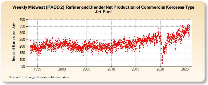 Weekly Midwest (PADD 2)  Refiner and Blender Net Production of Commercial Kerosene-Type Jet Fuel (Thousand Barrels per Day)