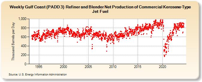 Weekly Gulf Coast (PADD 3)  Refiner and Blender Net Production of Commercial Kerosene-Type Jet Fuel (Thousand Barrels per Day)