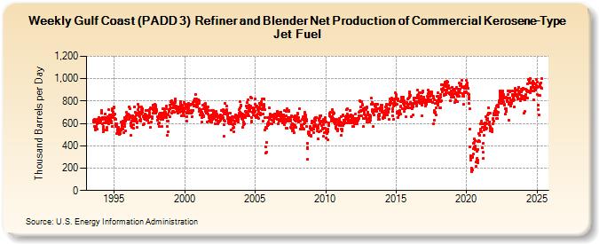 Weekly Gulf Coast (PADD 3)  Refiner and Blender Net Production of Commercial Kerosene-Type Jet Fuel (Thousand Barrels per Day)