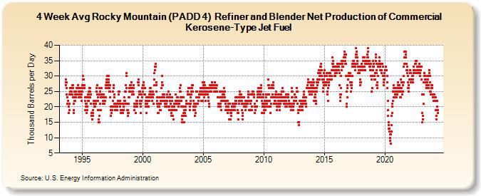 4-Week Avg Rocky Mountain (PADD 4)  Refiner and Blender Net Production of Commercial Kerosene-Type Jet Fuel (Thousand Barrels per Day)