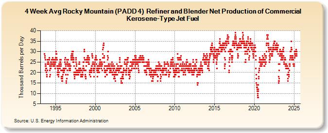 4-Week Avg Rocky Mountain (PADD 4)  Refiner and Blender Net Production of Commercial Kerosene-Type Jet Fuel (Thousand Barrels per Day)