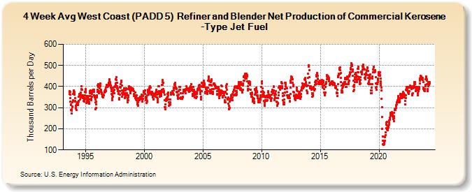 4-Week Avg West Coast (PADD 5)  Refiner and Blender Net Production of Commercial Kerosene-Type Jet Fuel (Thousand Barrels per Day)