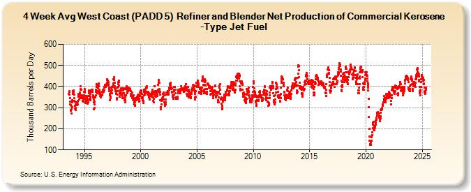 4-Week Avg West Coast (PADD 5)  Refiner and Blender Net Production of Commercial Kerosene-Type Jet Fuel (Thousand Barrels per Day)