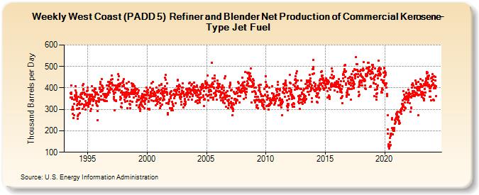 Weekly West Coast (PADD 5)  Refiner and Blender Net Production of Commercial Kerosene-Type Jet Fuel (Thousand Barrels per Day)