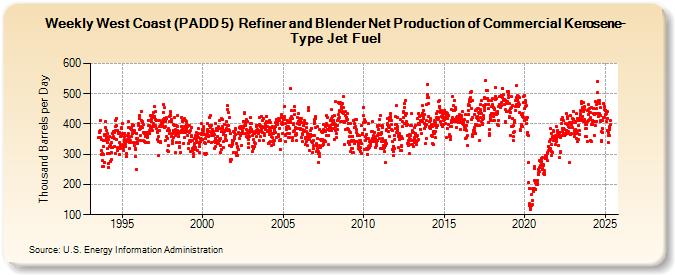 Weekly West Coast (PADD 5)  Refiner and Blender Net Production of Commercial Kerosene-Type Jet Fuel (Thousand Barrels per Day)