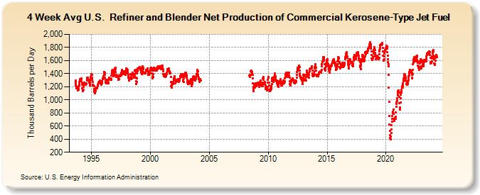 4-Week Avg U.S.  Refiner and Blender Net Production of Commercial Kerosene-Type Jet Fuel (Thousand Barrels per Day)
