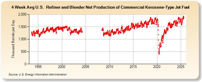 4-Week Avg U.S.  Refiner and Blender Net Production of Commercial Kerosene-Type Jet Fuel (Thousand Barrels per Day)