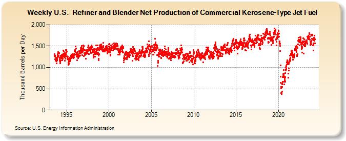 Weekly U.S.  Refiner and Blender Net Production of Commercial Kerosene-Type Jet Fuel (Thousand Barrels per Day)
