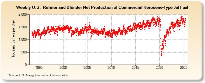 Weekly U.S.  Refiner and Blender Net Production of Commercial Kerosene-Type Jet Fuel (Thousand Barrels per Day)