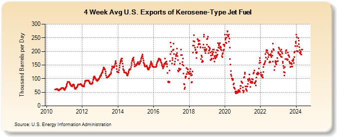 4-Week Avg U.S. Exports of Kerosene-Type Jet Fuel (Thousand Barrels per Day)