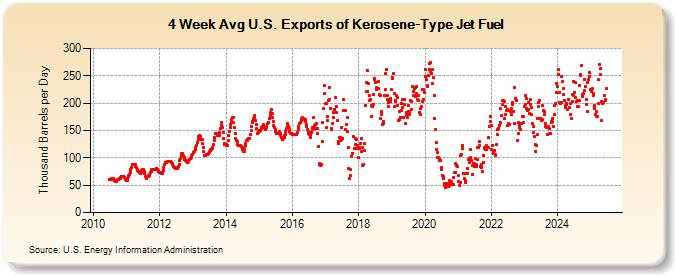 4-Week Avg U.S. Exports of Kerosene-Type Jet Fuel (Thousand Barrels per Day)