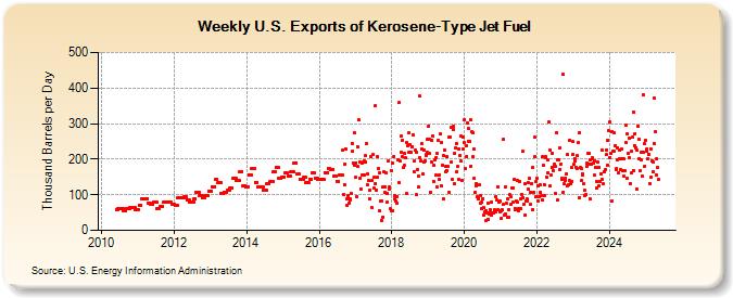 Weekly U.S. Exports of Kerosene-Type Jet Fuel (Thousand Barrels per Day)