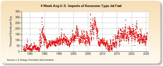 4-Week Avg U.S. Imports of Kerosene-Type Jet Fuel (Thousand Barrels per Day)