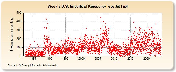 Weekly U.S. Imports of Kerosene-Type Jet Fuel (Thousand Barrels per Day)