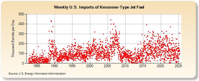 Weekly U.S. Imports of Kerosene-Type Jet Fuel (Thousand Barrels per Day)