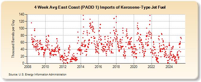 4-Week Avg East Coast (PADD 1) Imports of Kerosene-Type Jet Fuel (Thousand Barrels per Day)