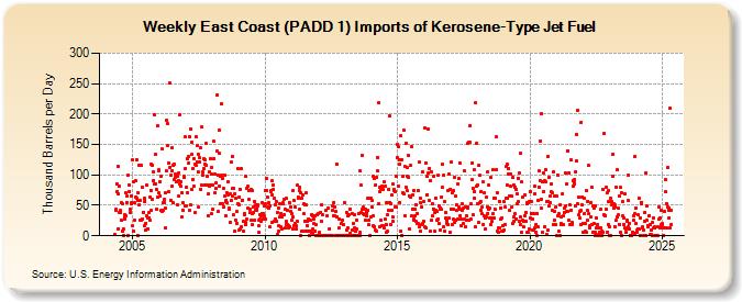 Weekly East Coast (PADD 1) Imports of Kerosene-Type Jet Fuel (Thousand Barrels per Day)