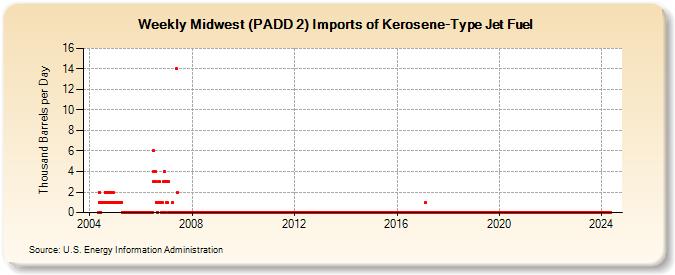 Weekly Midwest (PADD 2) Imports of Kerosene-Type Jet Fuel (Thousand Barrels per Day)