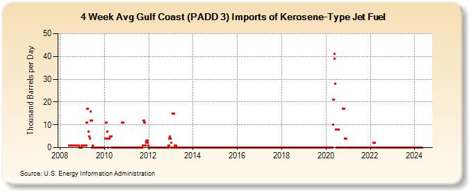 4-Week Avg Gulf Coast (PADD 3) Imports of Kerosene-Type Jet Fuel (Thousand Barrels per Day)