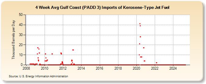4-Week Avg Gulf Coast (PADD 3) Imports of Kerosene-Type Jet Fuel (Thousand Barrels per Day)