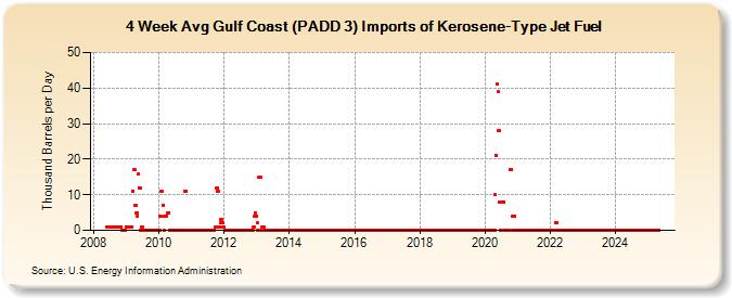 4-Week Avg Gulf Coast (PADD 3) Imports of Kerosene-Type Jet Fuel (Thousand Barrels per Day)