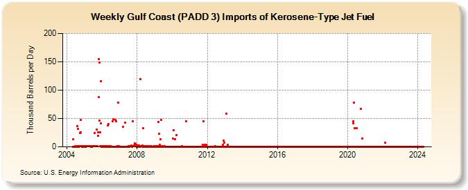 Weekly Gulf Coast (PADD 3) Imports of Kerosene-Type Jet Fuel (Thousand Barrels per Day)