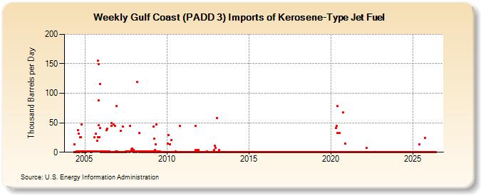 Weekly Gulf Coast (PADD 3) Imports of Kerosene-Type Jet Fuel (Thousand Barrels per Day)
