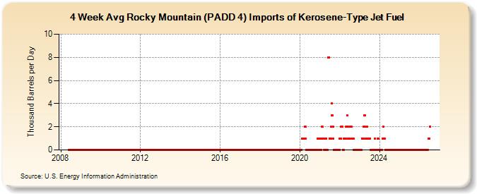 4-Week Avg Rocky Mountain (PADD 4) Imports of Kerosene-Type Jet Fuel  (Thousand Barrels per Day)