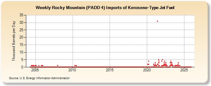 Weekly Rocky Mountain (PADD 4) Imports of Kerosene-Type Jet Fuel (Thousand Barrels per Day)