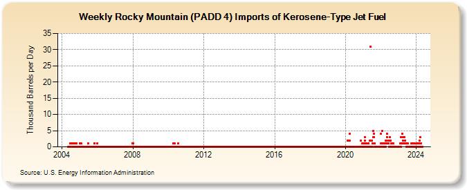 Weekly Rocky Mountain (PADD 4) Imports of Kerosene-Type Jet Fuel (Thousand Barrels per Day)