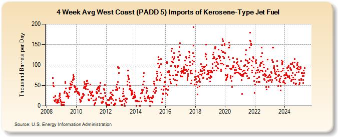 4-Week Avg West Coast (PADD 5) Imports of Kerosene-Type Jet Fuel (Thousand Barrels per Day)