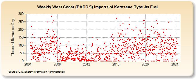 Weekly West Coast (PADD 5) Imports of Kerosene-Type Jet Fuel (Thousand Barrels per Day)