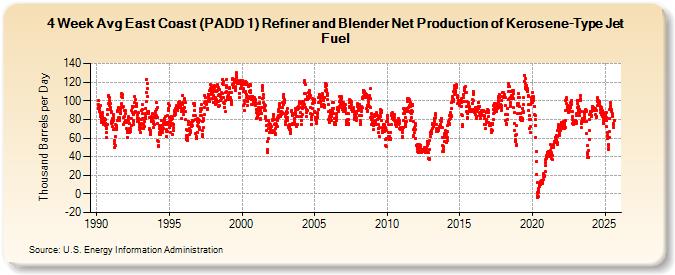 4-Week Avg East Coast (PADD 1) Refiner and Blender Net Production of Kerosene-Type Jet Fuel (Thousand Barrels per Day)