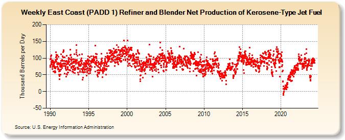 Weekly East Coast (PADD 1) Refiner and Blender Net Production of Kerosene-Type Jet Fuel (Thousand Barrels per Day)
