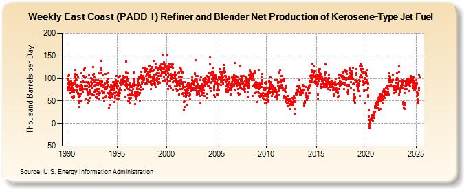 Weekly East Coast (PADD 1) Refiner and Blender Net Production of Kerosene-Type Jet Fuel (Thousand Barrels per Day)