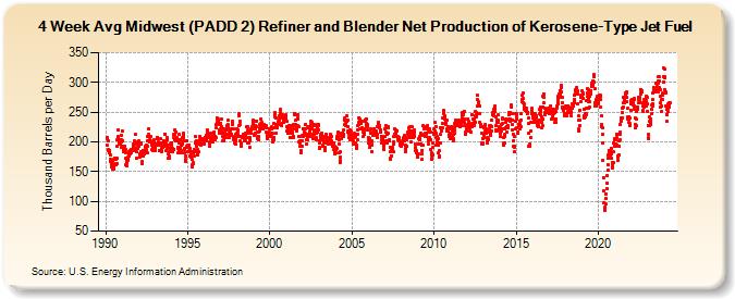 4-Week Avg Midwest (PADD 2) Refiner and Blender Net Production of Kerosene-Type Jet Fuel (Thousand Barrels per Day)