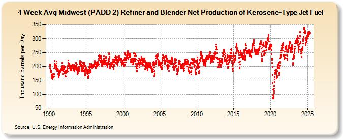 4-Week Avg Midwest (PADD 2) Refiner and Blender Net Production of Kerosene-Type Jet Fuel (Thousand Barrels per Day)