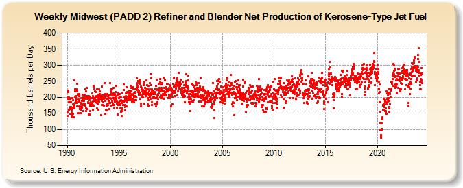 Weekly Midwest (PADD 2) Refiner and Blender Net Production of Kerosene-Type Jet Fuel (Thousand Barrels per Day)