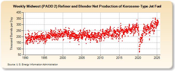 Weekly Midwest (PADD 2) Refiner and Blender Net Production of Kerosene-Type Jet Fuel (Thousand Barrels per Day)