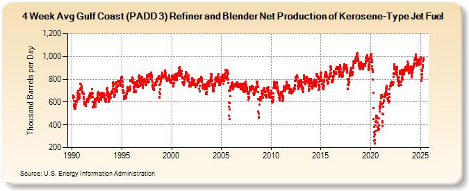 4-Week Avg Gulf Coast (PADD 3) Refiner and Blender Net Production of Kerosene-Type Jet Fuel (Thousand Barrels per Day)