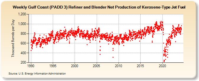 Weekly Gulf Coast (PADD 3) Refiner and Blender Net Production of Kerosene-Type Jet Fuel (Thousand Barrels per Day)