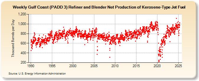 Weekly Gulf Coast (PADD 3) Refiner and Blender Net Production of Kerosene-Type Jet Fuel (Thousand Barrels per Day)