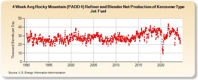 4-Week Avg Rocky Mountain (PADD 4) Refiner and Blender Net Production of Kerosene-Type Jet Fuel (Thousand Barrels per Day)
